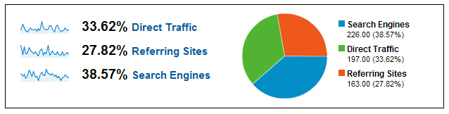 The three primary components of website traffic